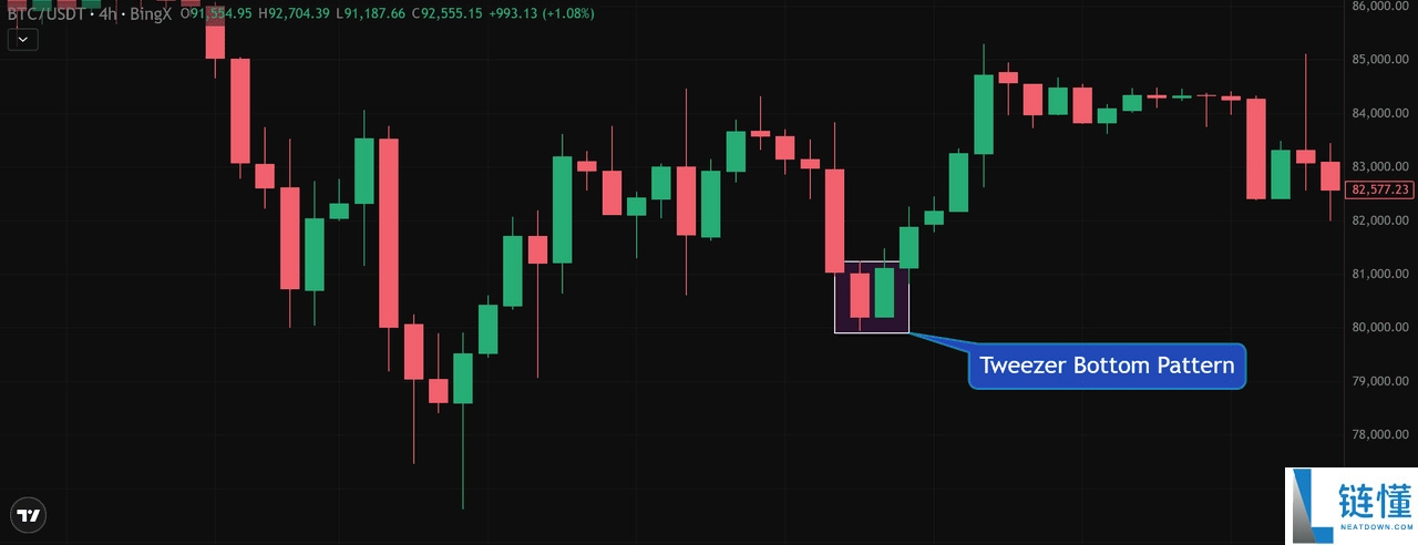 币圈镊子顶部和镊子底部形态是什么?如何使用它们识别加密货币的逆转信号?