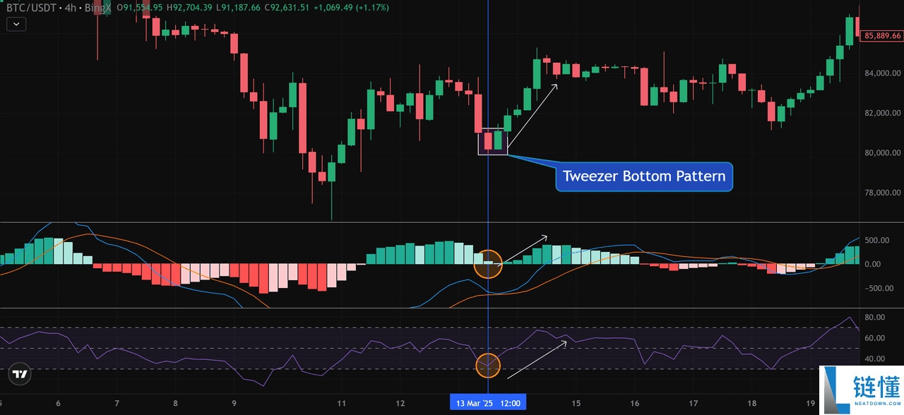 币圈镊子顶部和镊子底部形态是什么?如何使用它们识别加密货币的逆转信号?