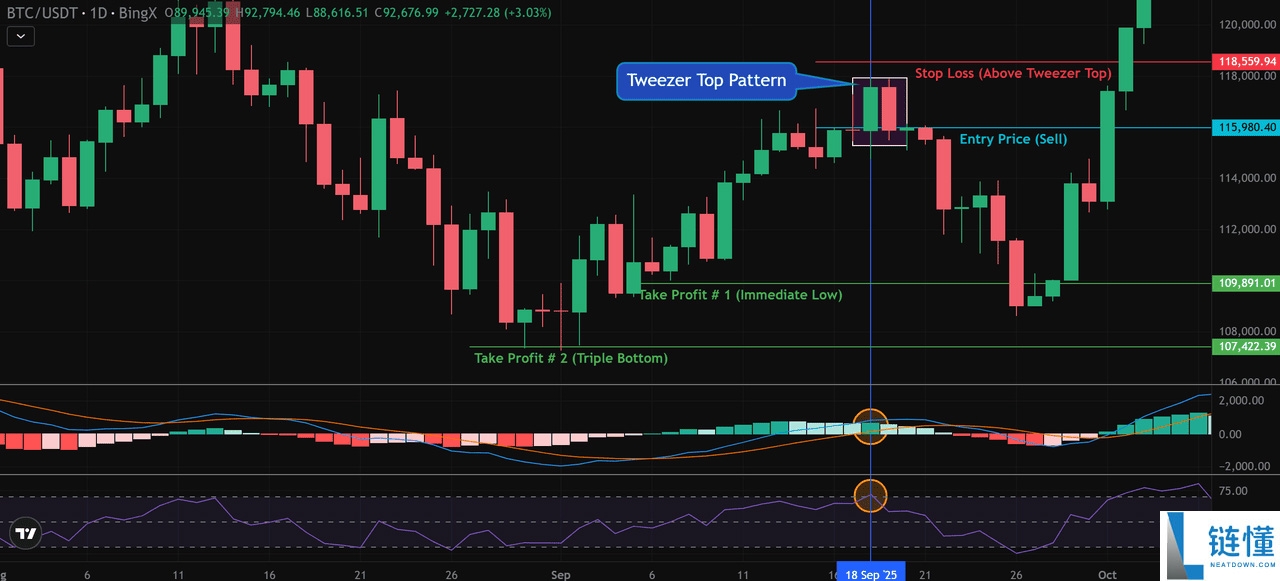 币圈镊子顶部和镊子底部形态是什么?如何使用它们识别加密货币的逆转信号?