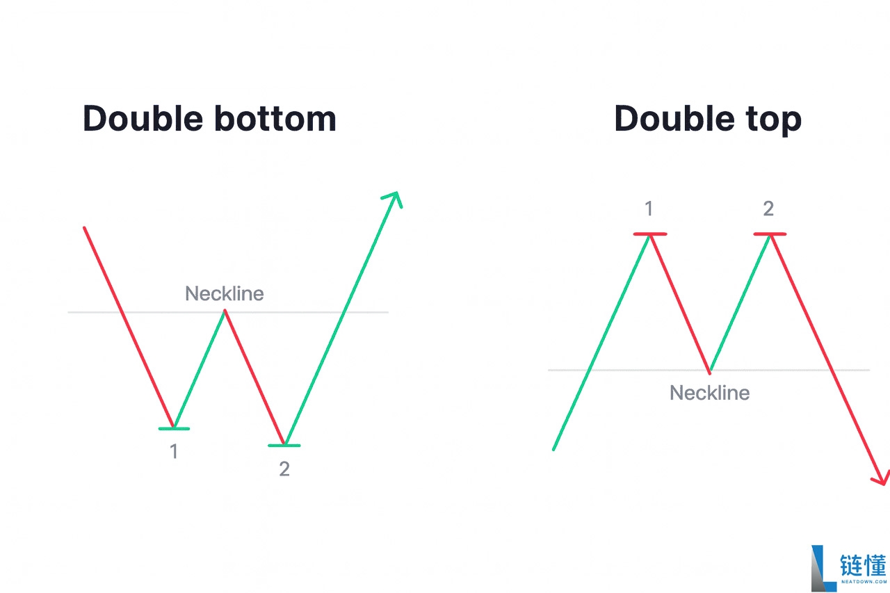 币圈镊子顶部和镊子底部形态是什么?如何使用它们识别加密货币的逆转信号?