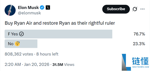 与瑞安航空CEO互骂后 马斯克提议收购瑞安航空投票