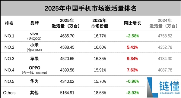 2025国产手机激活量榜单出炉：vivo第一,小米力压苹果拿第二