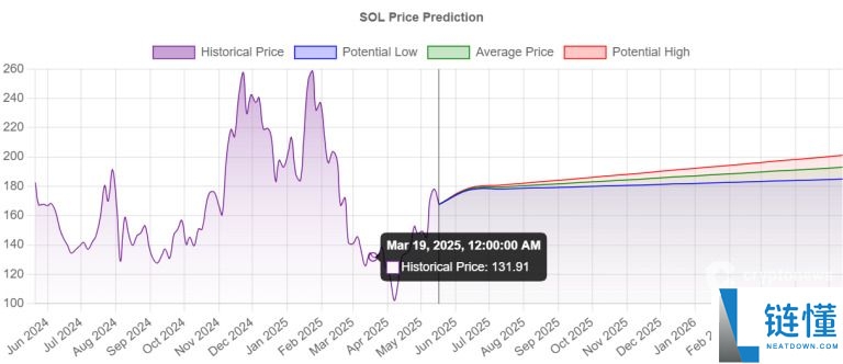 Solana(SOL)币是什么?如何购买?SOL价格预测2025、2026-2030年