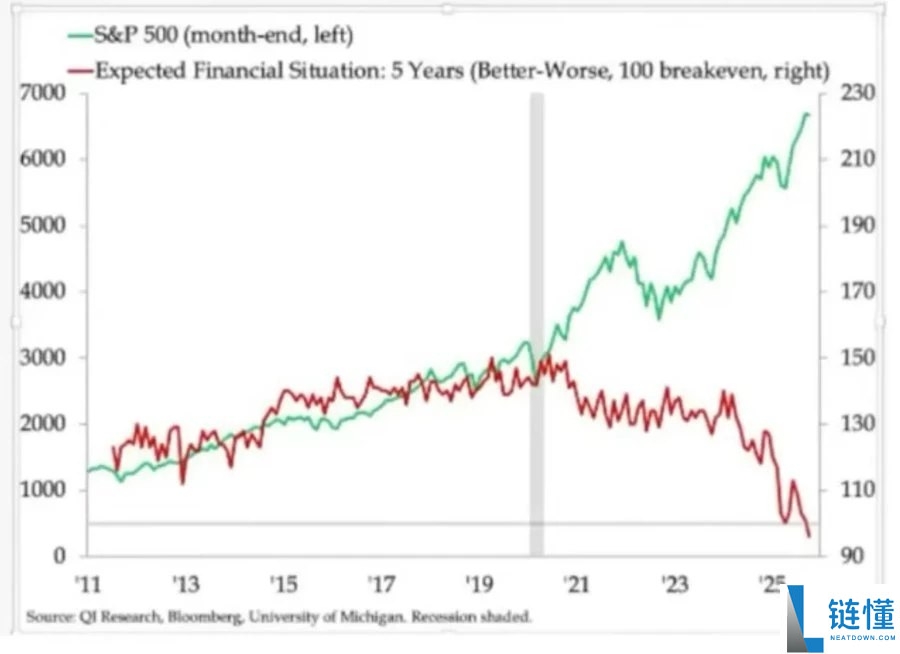 比特币的对冲叙事为何未兑现?五项宏观指标为你揭示真相