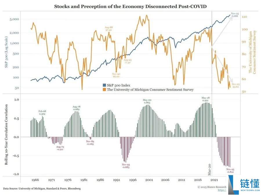 比特币的对冲叙事为何未兑现?五项宏观指标为你揭示真相