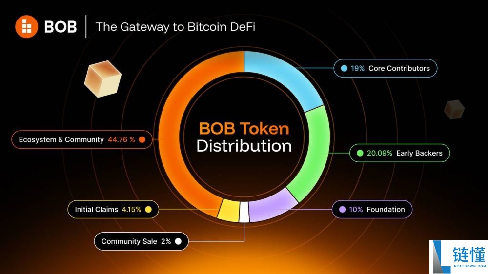 BOB币是什么?未来潜力如何?BOB代币经济与价格预测