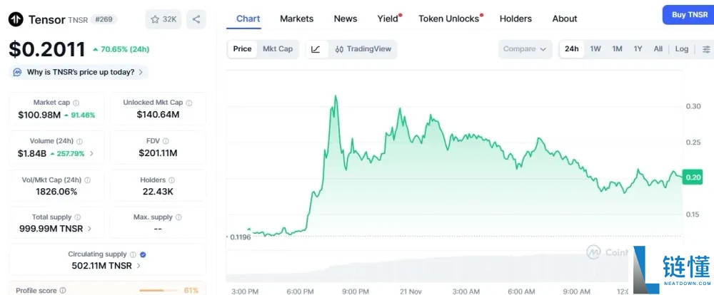 Tensor (TNSR)币是什么?代币经济学、2025-2030年价格预测