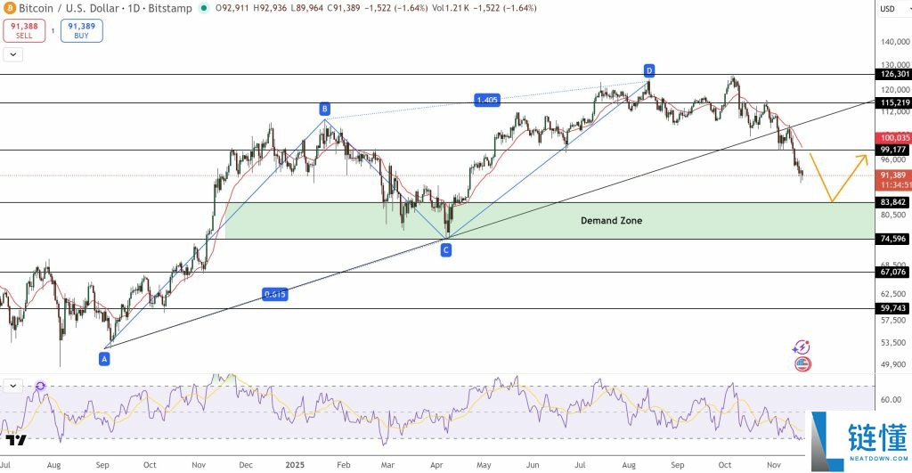比特币（BTC）价格预测：暴跌砸盘叠加“死亡交叉”接下来的走势恐怕要吓懵一票交易员