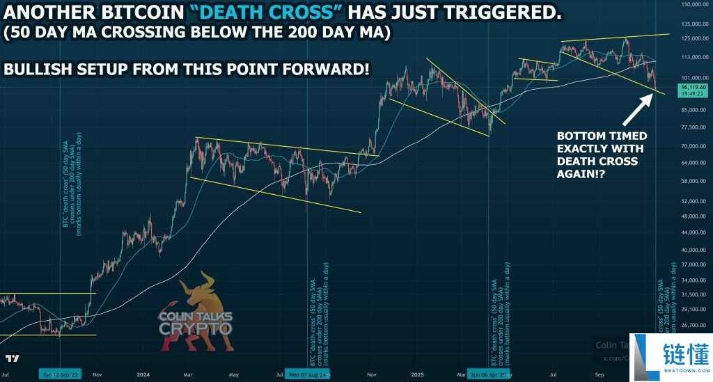比特币（BTC）价格预测：暴跌砸盘叠加“死亡交叉”接下来的走势恐怕要吓懵一票交易员