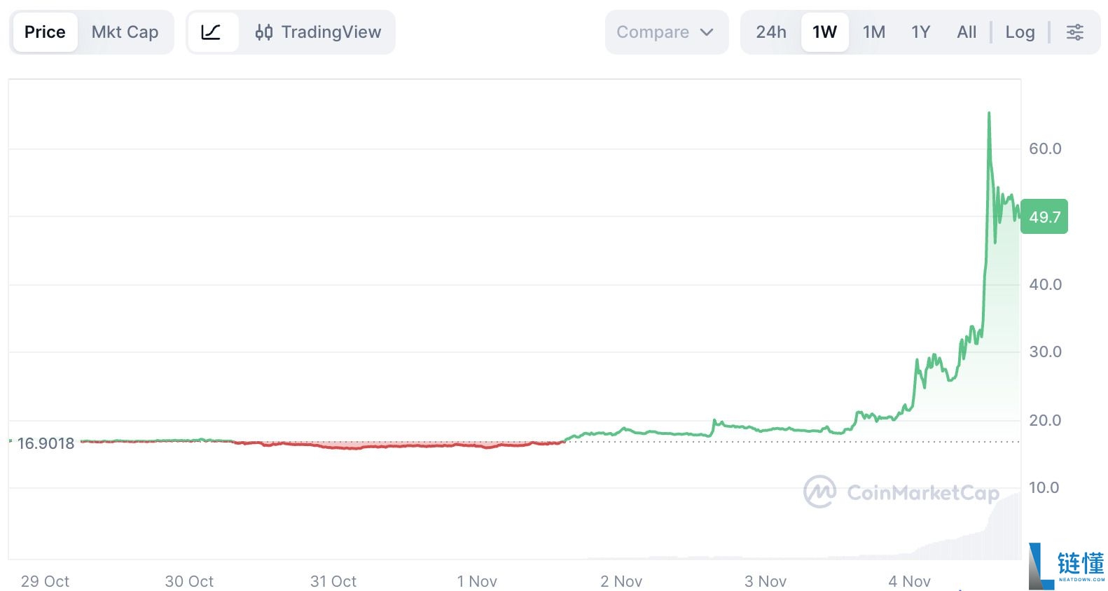什么是Decred（DCR）币？DCR运作方式、代币经济学及价格预测