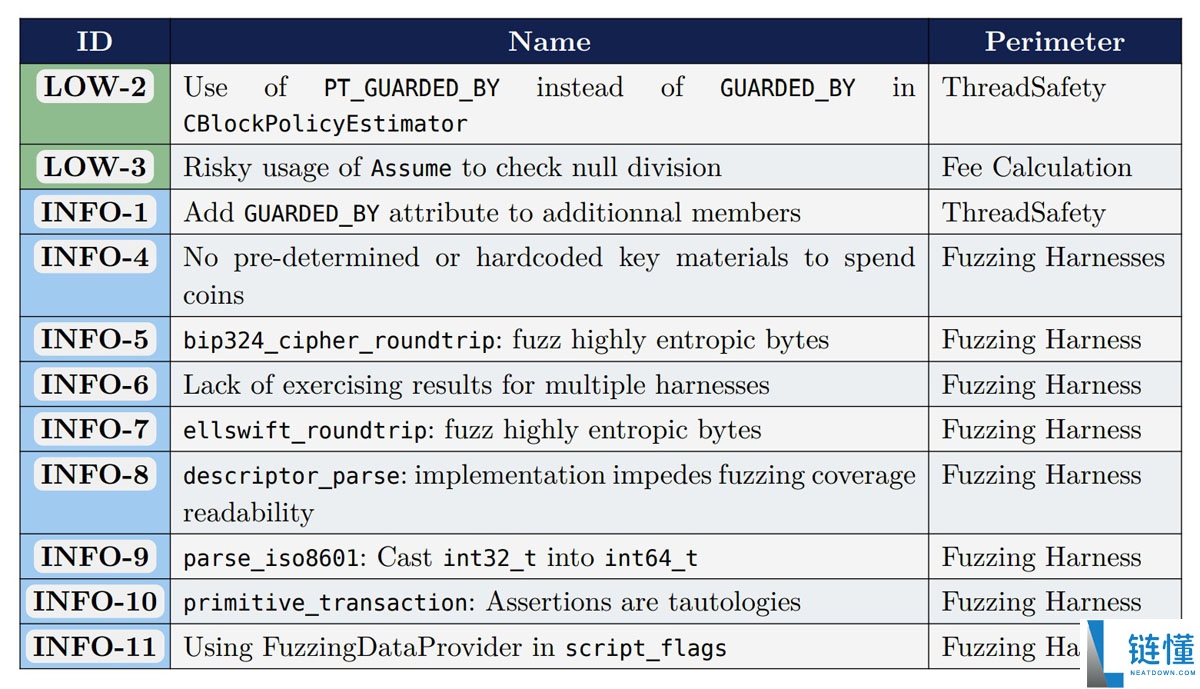 一文了解比特币(BTC)核心(Bitcoin Core)罕见获赞:独立审计未发现严重缺陷