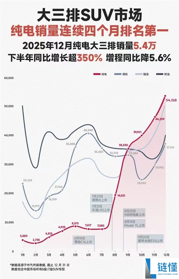 电升油降,纯电动力一连4月成大三排SUV市场销冠 蔚来立大功