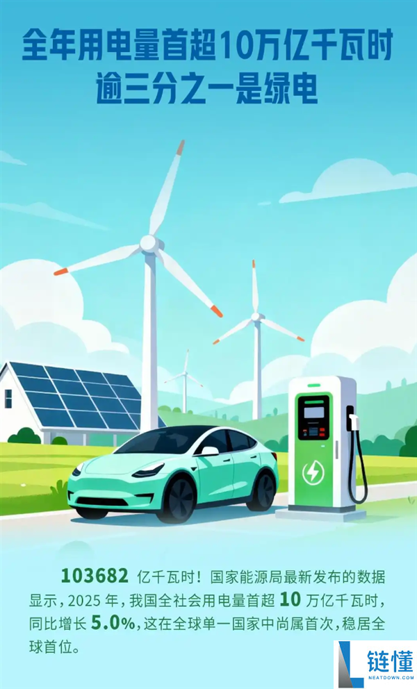 绿电占1/3,2025年我国用电量超10万亿千万时背地：充换电效劳业增速近50%
