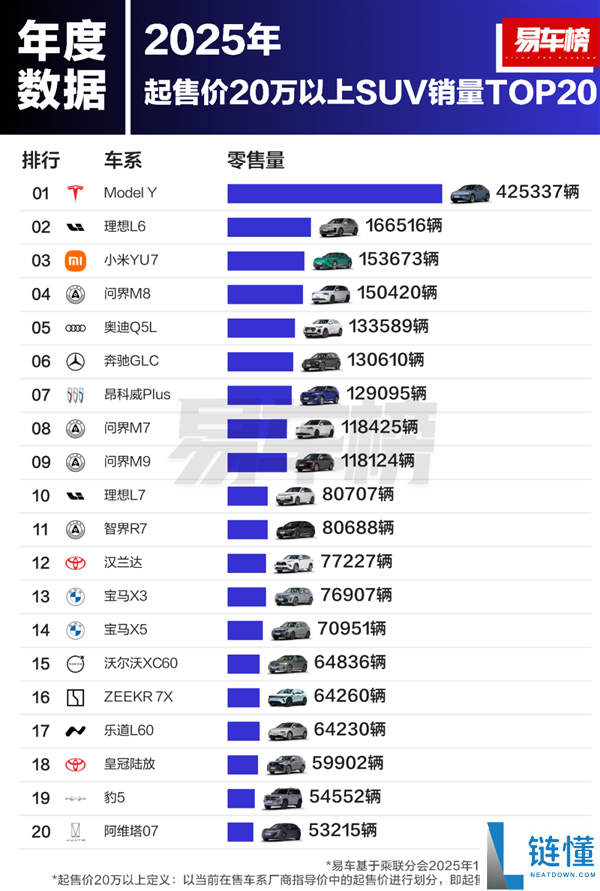 2025年20万以上汽车销量榜出炉:Model Y夺冠 小米强势跟上