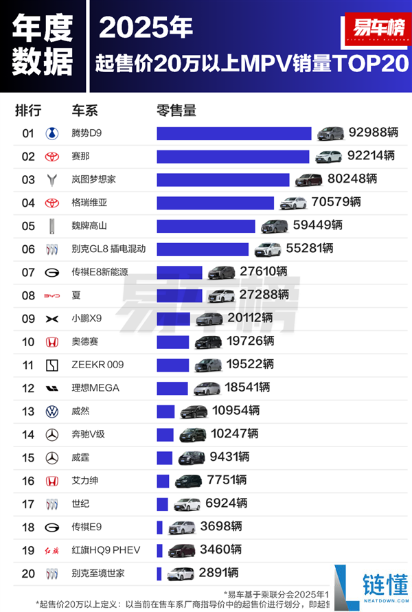 2025年20万以上汽车销量榜出炉:Model Y夺冠 小米强势跟上