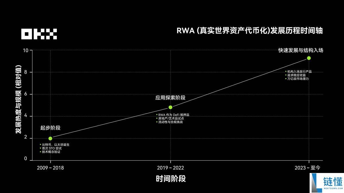 OKX研究院分析:RWA为什么在 2025 年成为关键叙事?