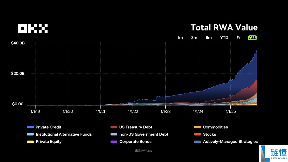 OKX研究院分析:RWA为什么在 2025 年成为关键叙事?