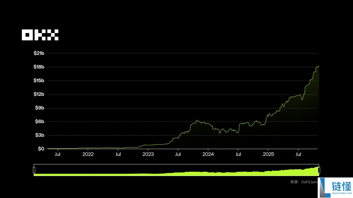 OKX研究院分析:RWA为什么在 2025 年成为关键叙事?