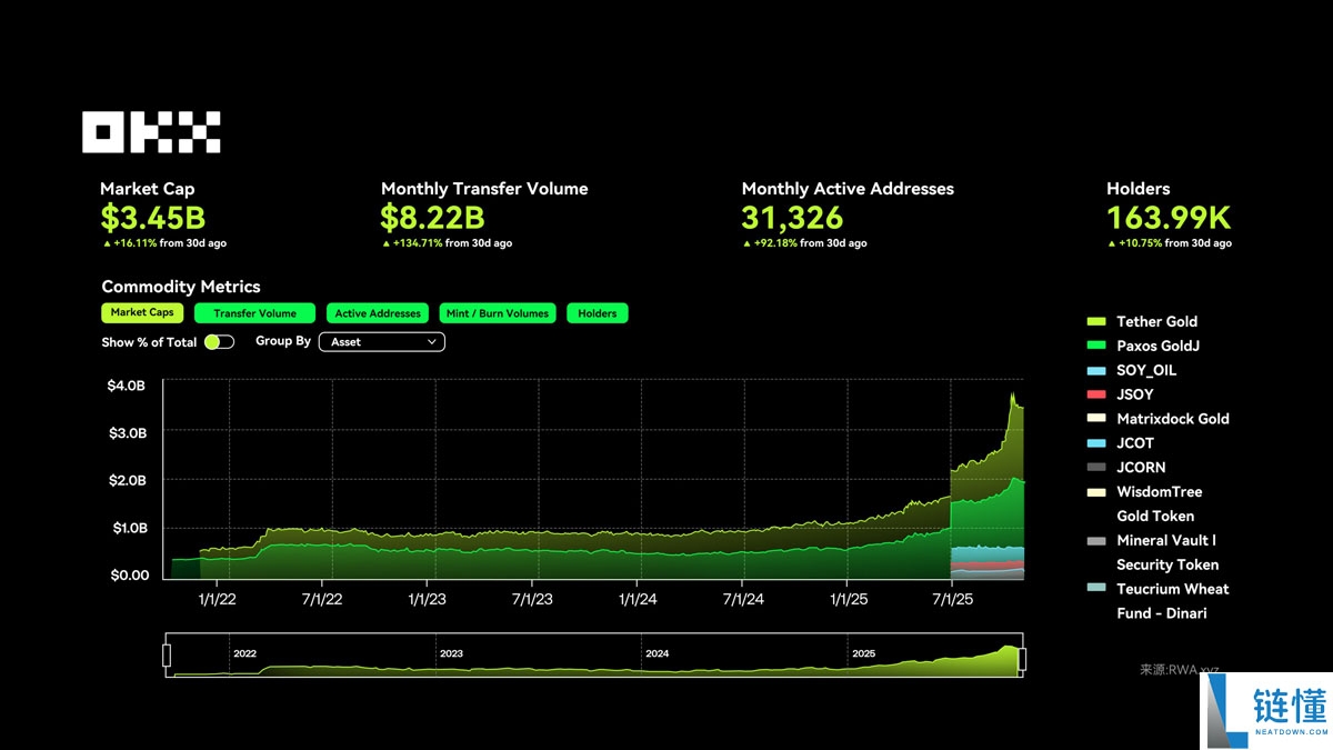 OKX研究院分析:RWA为什么在 2025 年成为关键叙事?
