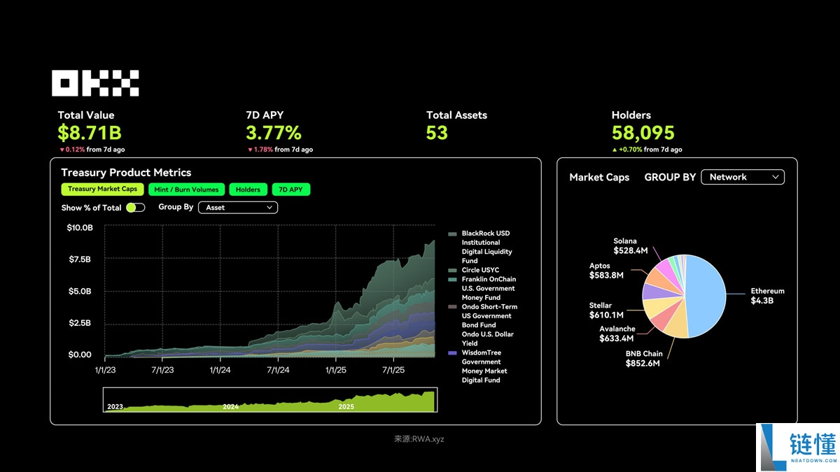OKX研究院分析:RWA为什么在 2025 年成为关键叙事?