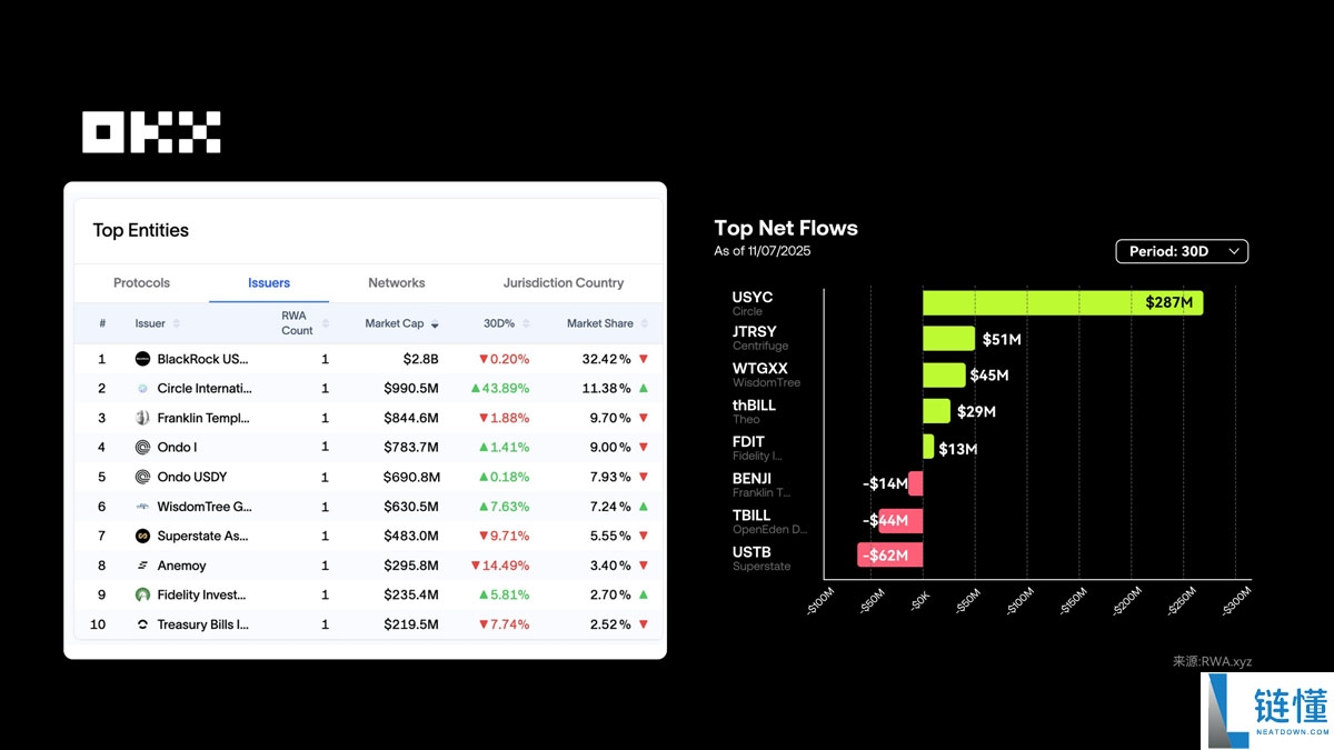 OKX研究院分析:RWA为什么在 2025 年成为关键叙事?
