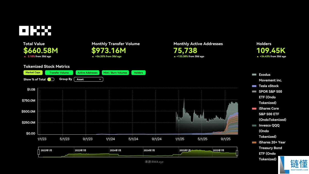 OKX研究院分析:RWA为什么在 2025 年成为关键叙事?