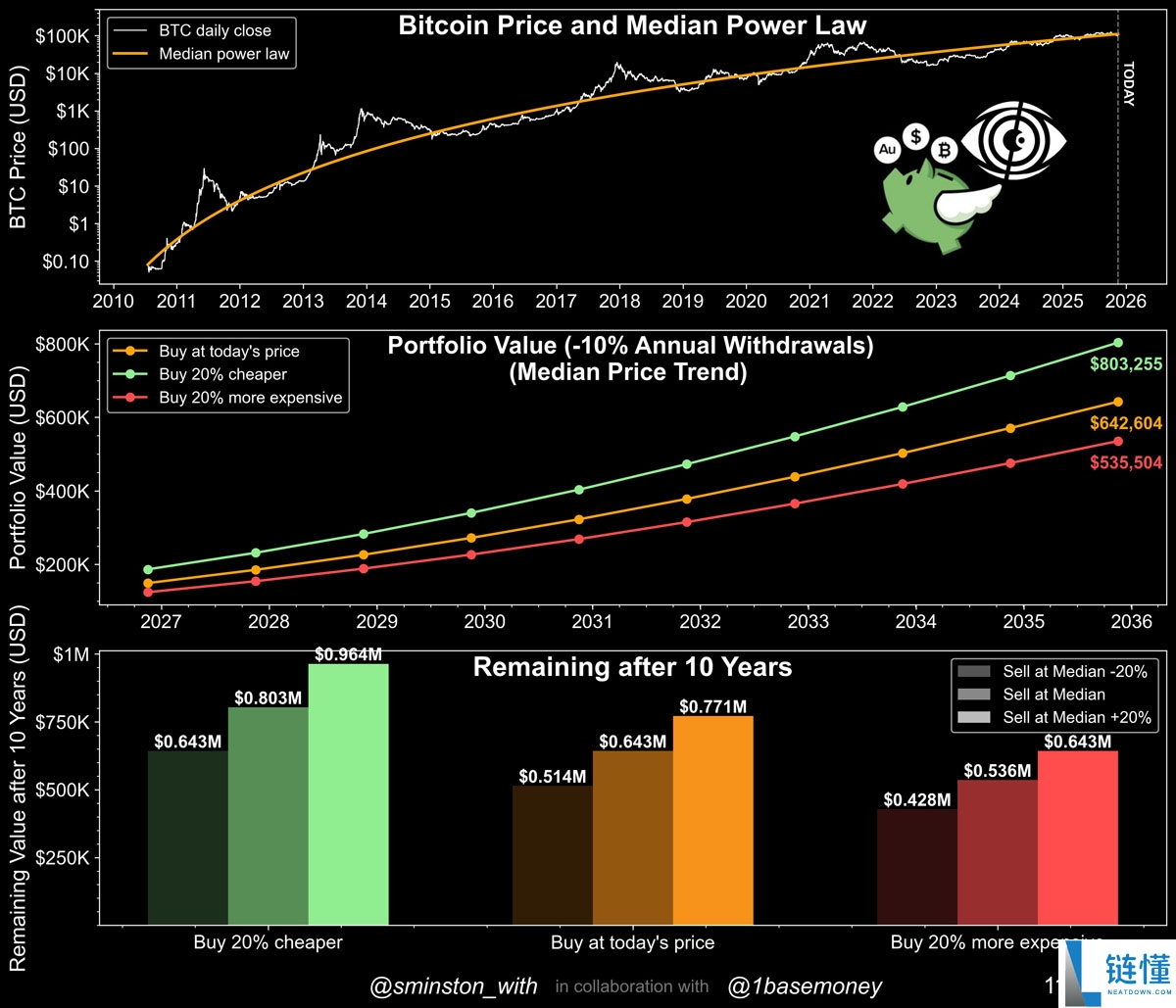 一文了解十年数据模型支持10万美元买入比特币（BTC），因时间将成最大增值动力