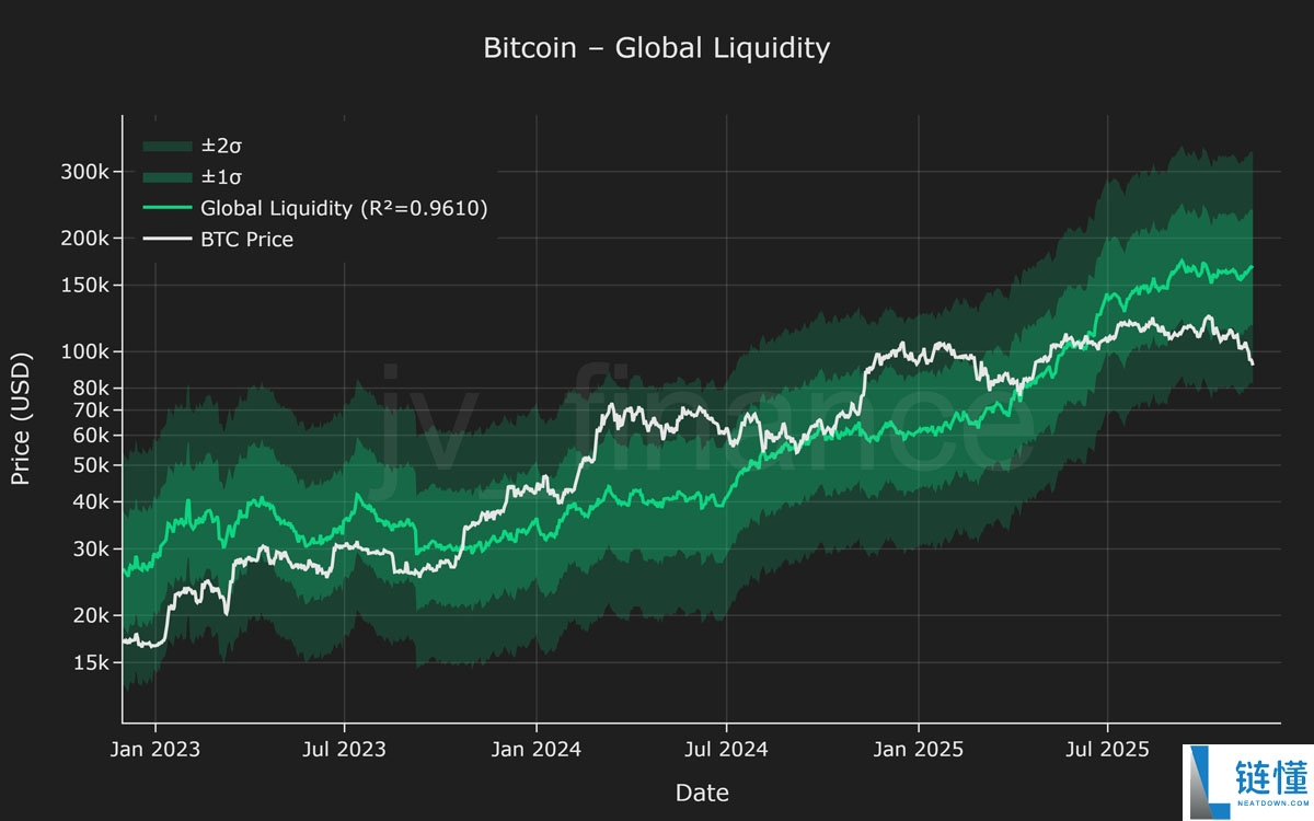 一文了解十年数据模型支持10万美元买入比特币（BTC），因时间将成最大增值动力