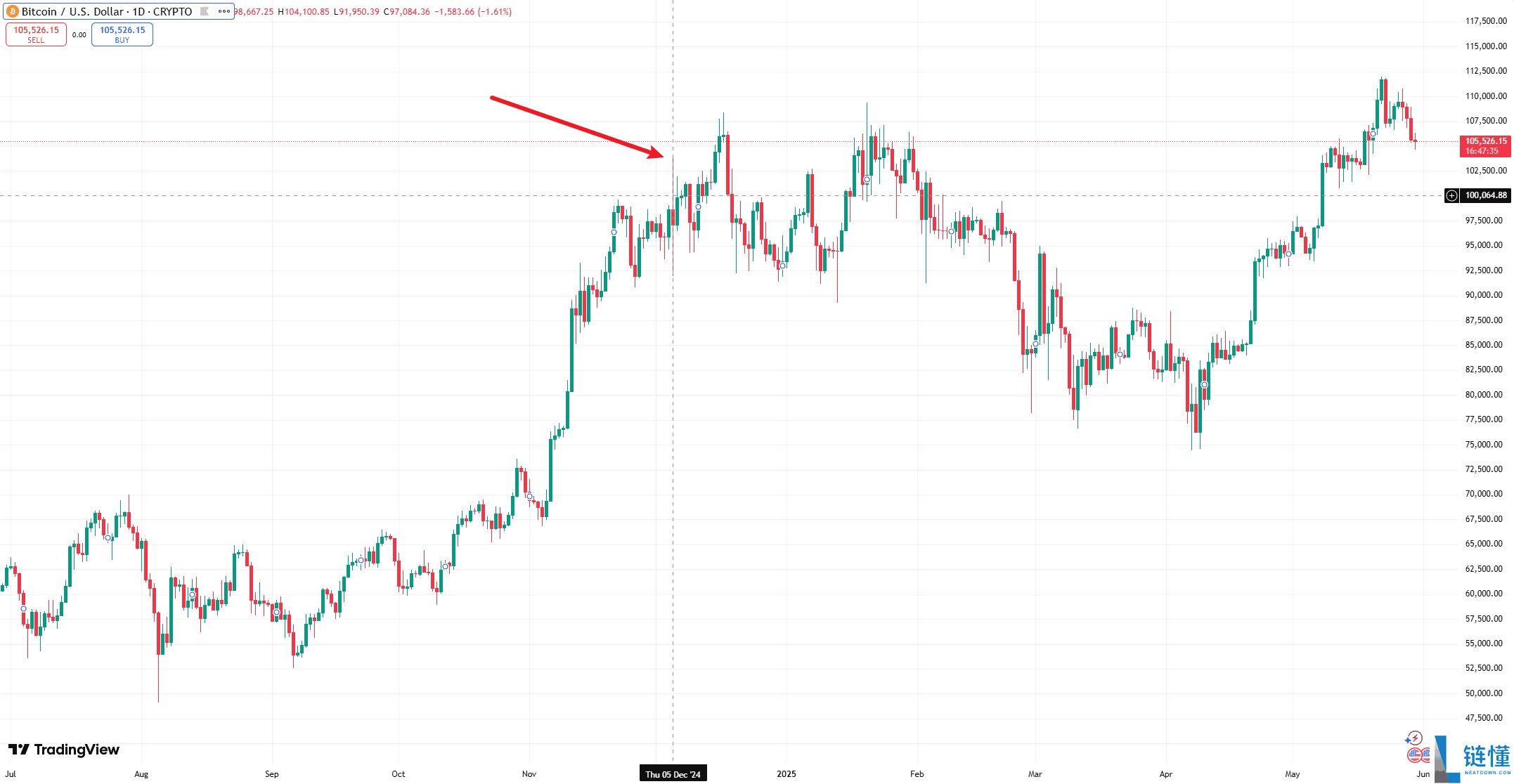 比特币涨至10万美元，其价值基础是什么？未来会怎么样？