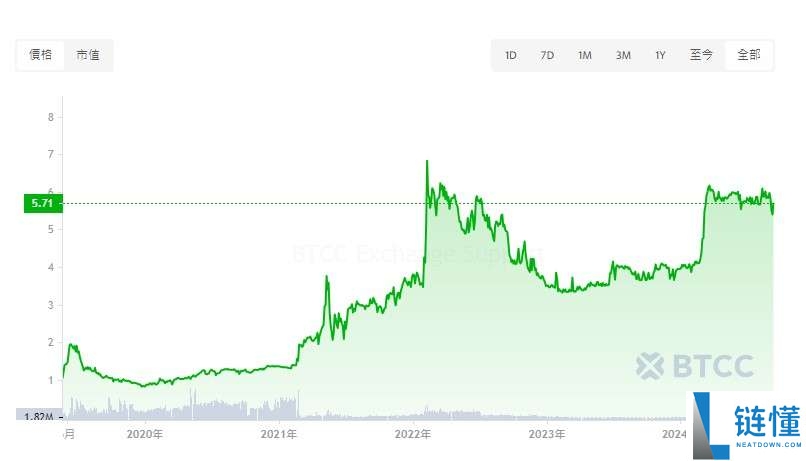 UNUS SED LEO(LEO)价格预测:LEO币未来如何?怎么买?值得投资吗?