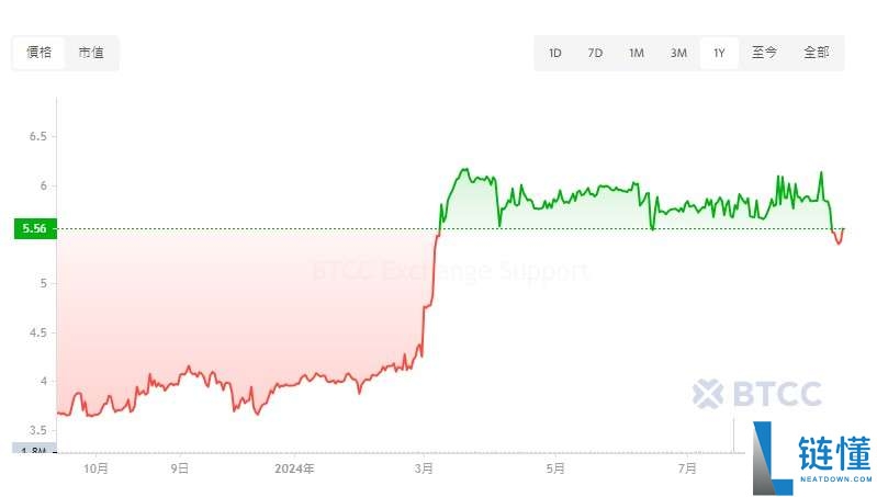 UNUS SED LEO(LEO)价格预测:LEO币未来如何?怎么买?值得投资吗?
