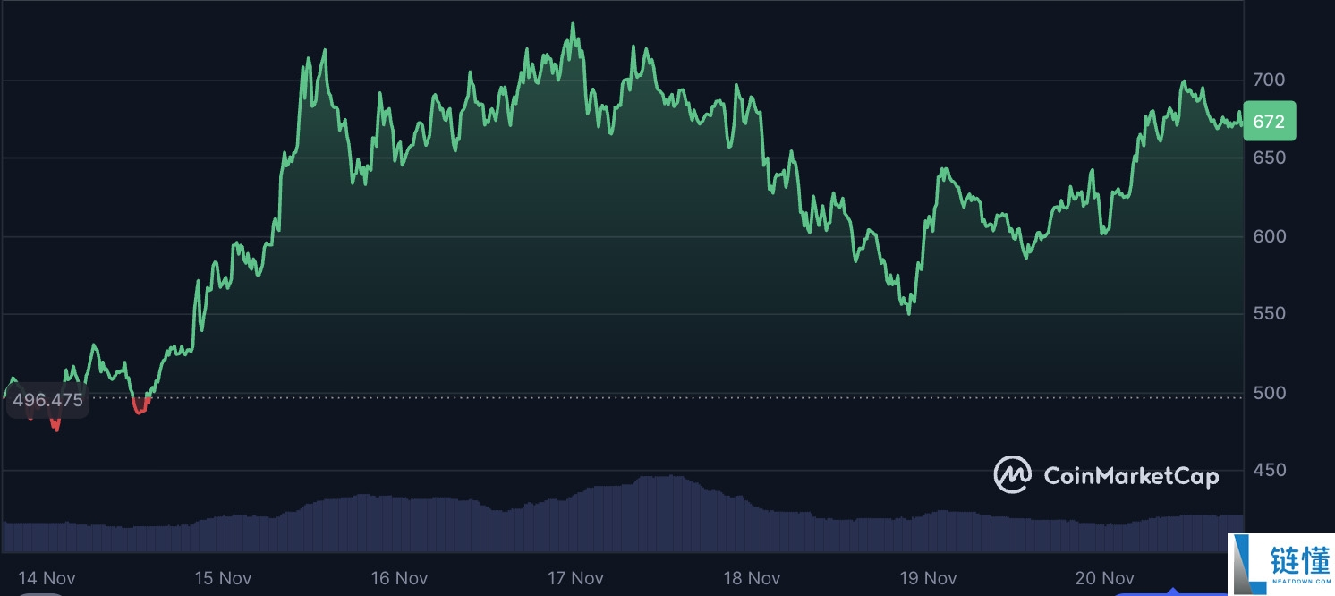 Zcash (ZEC) 币走势预测：价格逆势飙升，多头称1000美元是“下一个目标”