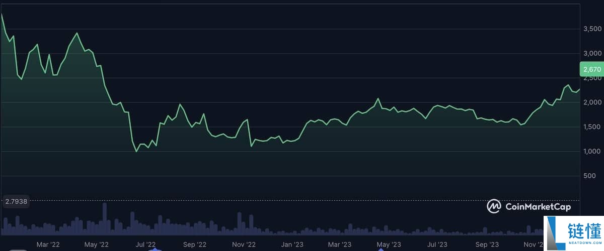 什么是以太坊（ETH）？ETH价格走势、未来前景及价格预测