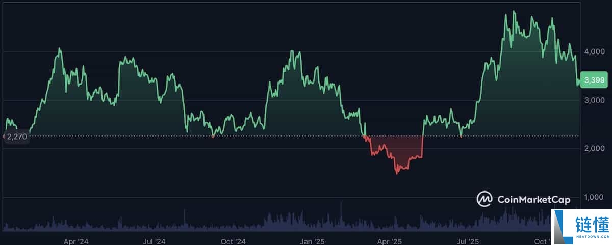 什么是以太坊（ETH）？ETH价格走势、未来前景及价格预测
