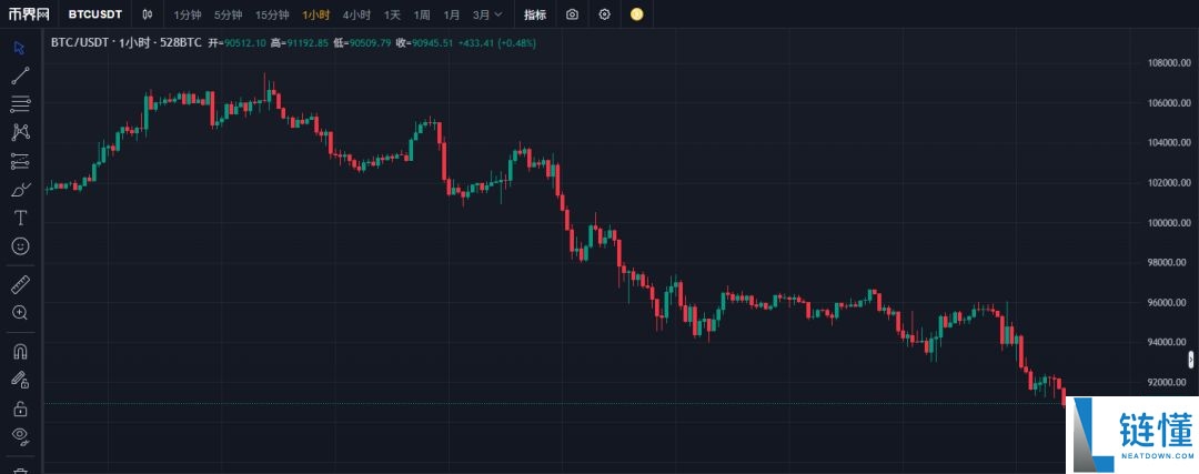 比特币跌破9万、以太坊破3000、恐慌指数接近个位数——可以抄底了吗？