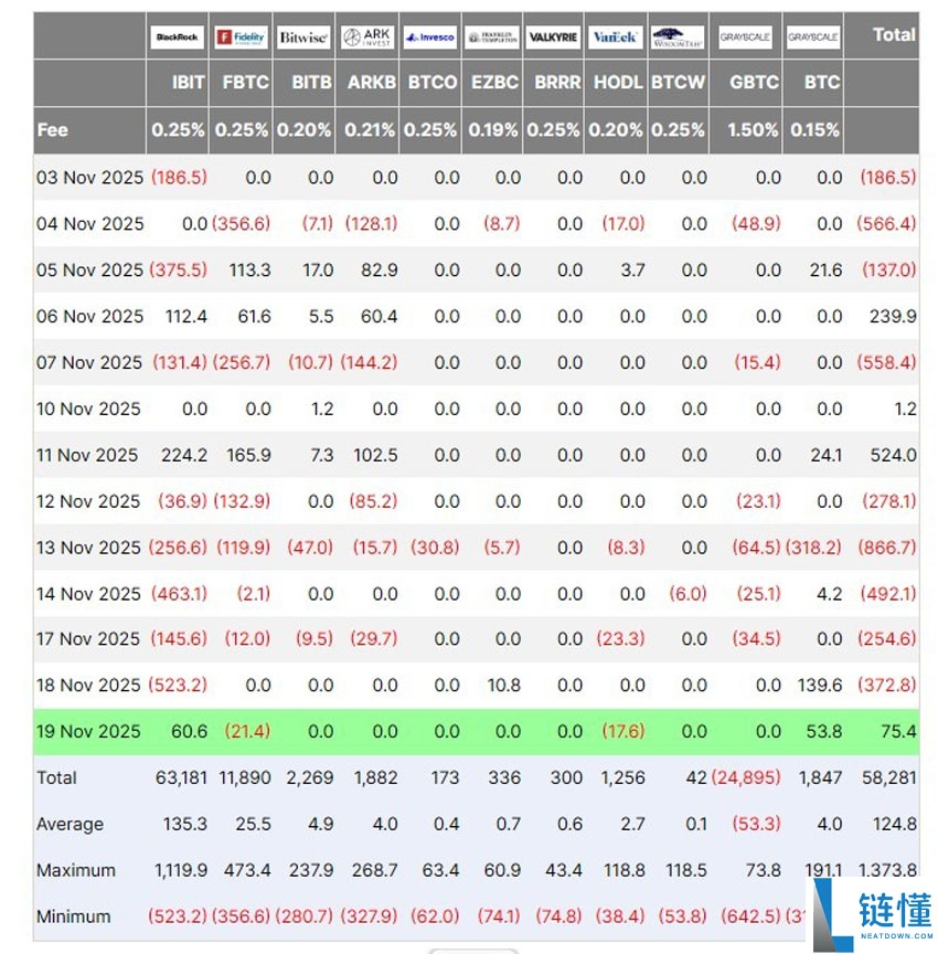 一文了解美国比特币ETF结束五天的暴跌，比特币（BTC）重回9.2万美元