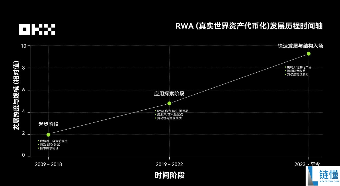 OKX研究院:RWA为什么在2025年成为关键叙事?一文分析