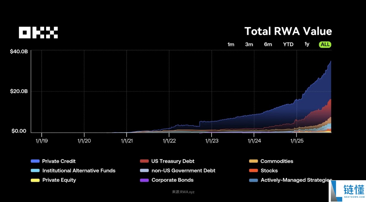 OKX研究院:RWA为什么在2025年成为关键叙事?一文分析