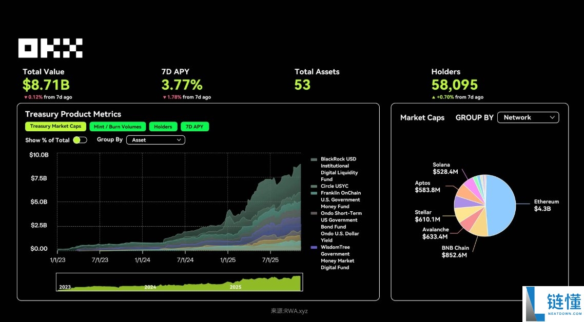 OKX研究院:RWA为什么在2025年成为关键叙事?一文分析