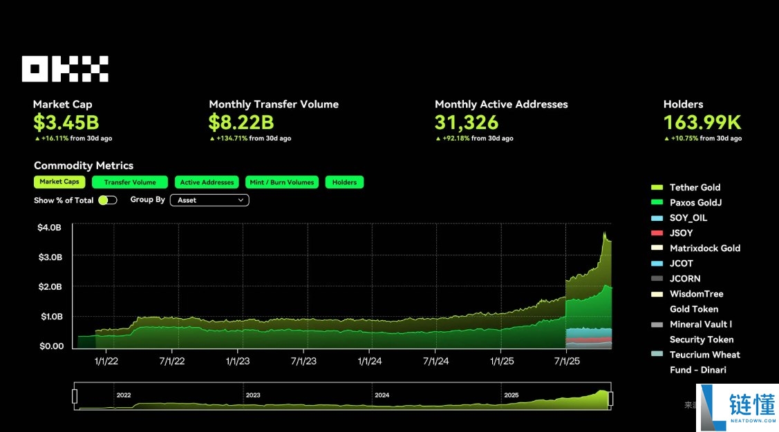 OKX研究院:RWA为什么在2025年成为关键叙事?一文分析