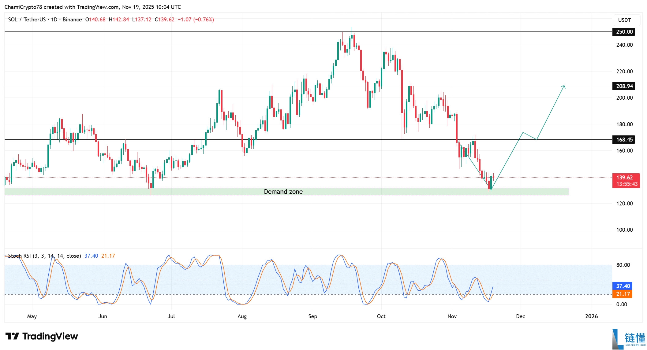 Solana(SOL)币价格预测:会即将出现大幅反弹吗?一文分析
