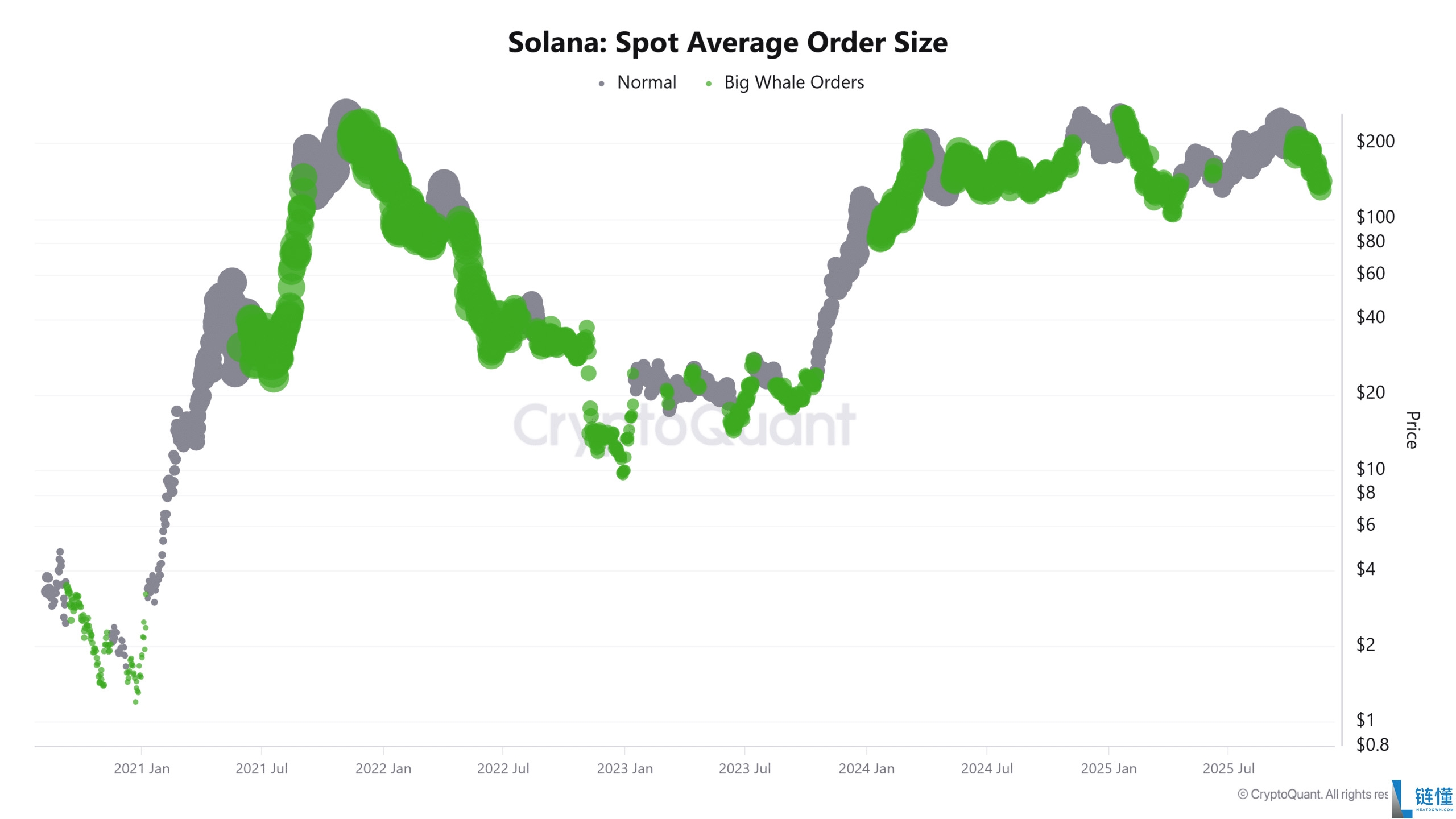 Solana(SOL)币价格预测:会即将出现大幅反弹吗?一文分析