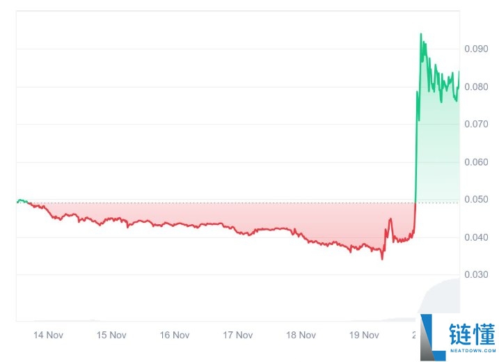 Tensor(TNSR)币是什么?怎么样?Tensor工作原理,代币经济与价格预测