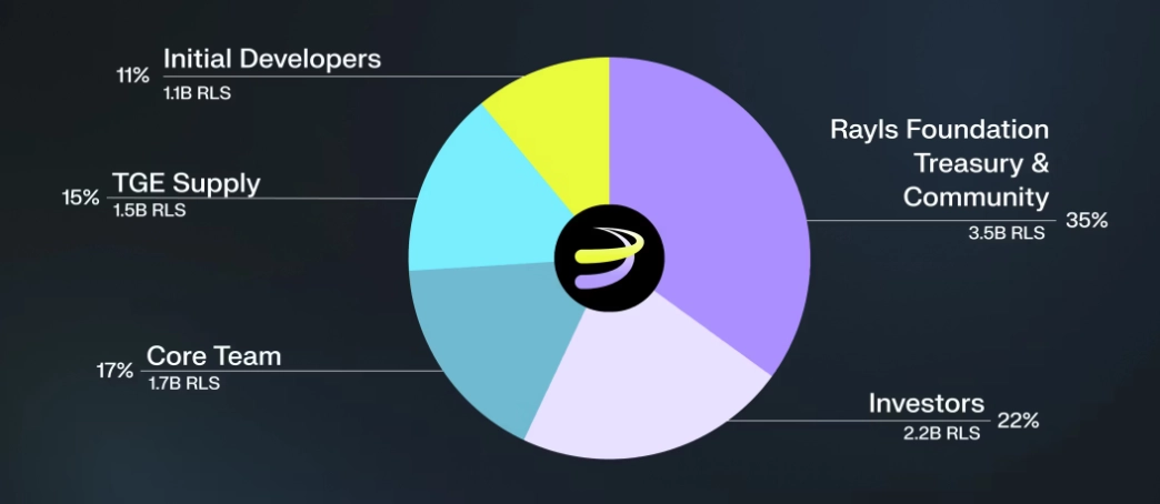 什么是Rayls(RLS)币?怎么样?Rayls代币经济学和主要特点介绍