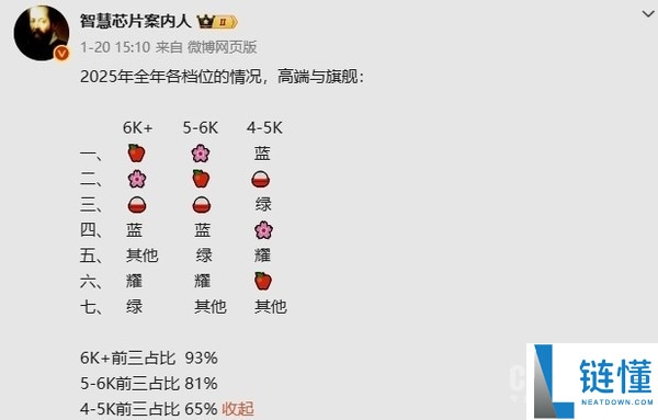 2025年国内高端手机市场排名：5-6000档华为超苹果 小米进前三