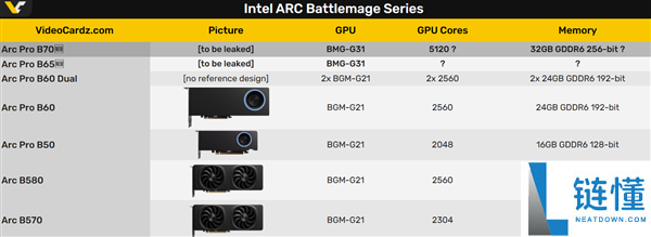 Intel新显卡双鬼敲门:都是专业卡锐炫Pro B70/B65