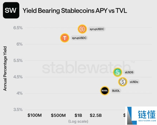 收益型稳定币YBS有哪些?三大收益型稳定币类型全解析