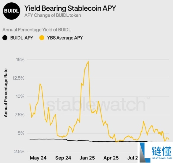 收益型稳定币YBS有哪些?三大收益型稳定币类型全解析