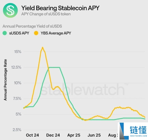 收益型稳定币YBS有哪些?三大收益型稳定币类型全解析