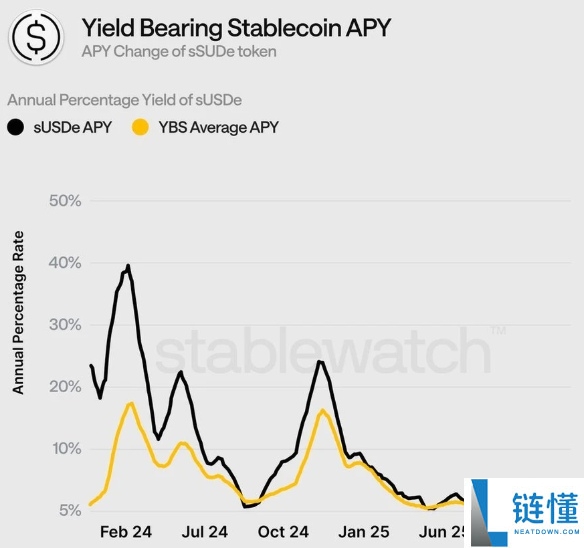 收益型稳定币YBS有哪些?三大收益型稳定币类型全解析